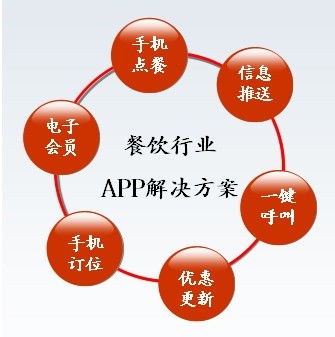 移商網(wǎng)餐飲行業(yè)手機(jī)客戶端解決方案